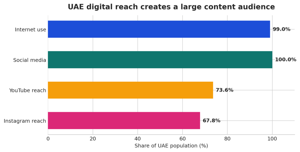 Image showing DataReportal, Digital 2025: The United Arab Emirates. Social platform figures are advertising-reach estimates and may not equal monthly active users.