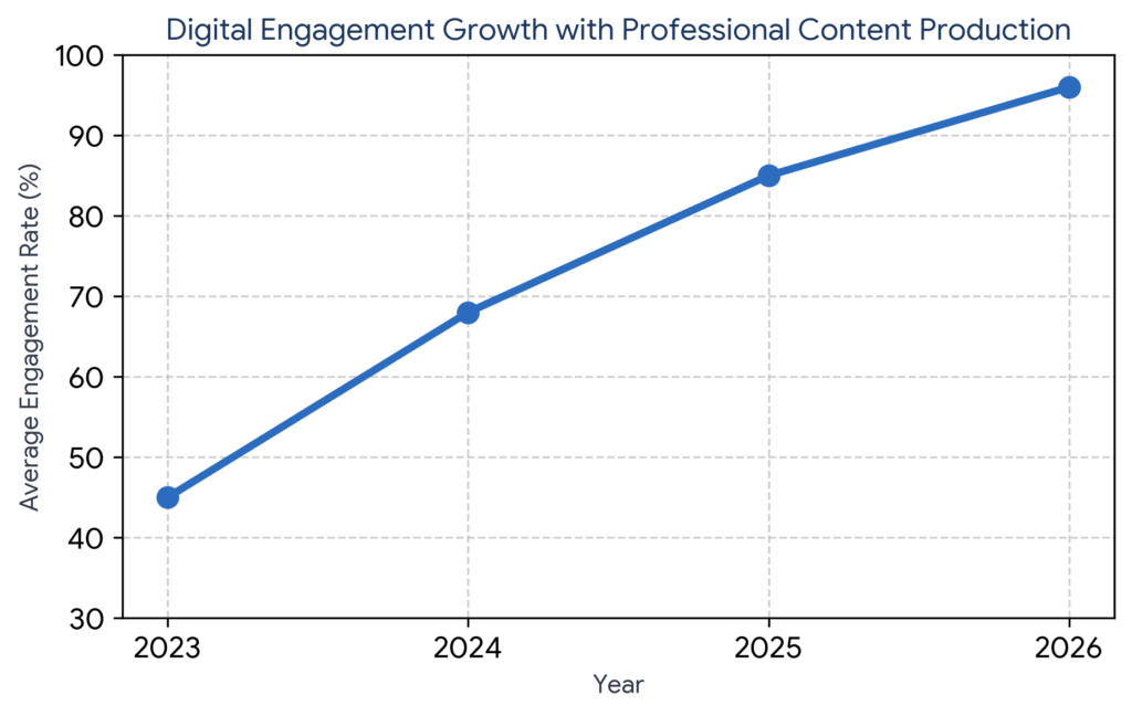 digital engagement growth by graph showing proper result